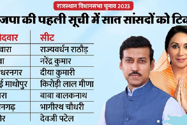 भाजपा ने राजस्थान में उम्मीदवारों की की घोषणा